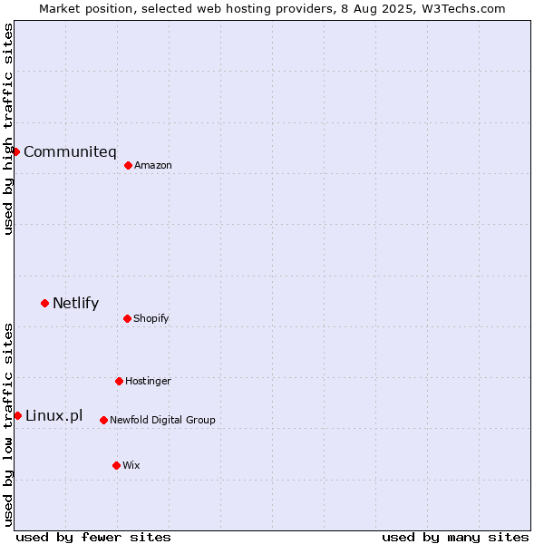 Market position of Netlify vs. Linux.pl vs. Communiteq