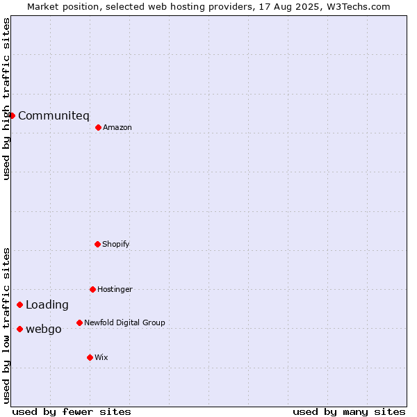 Market position of Loading vs. webgo vs. Communiteq