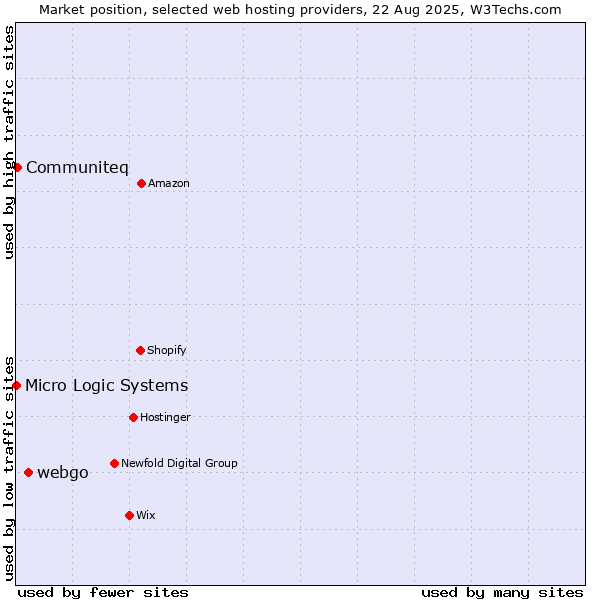 Market position of webgo vs. Communiteq vs. Micro Logic Systems