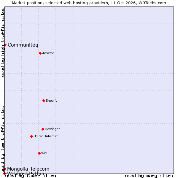 Market position of Communiteq vs. Mongolia Telecom vs. Webhost Python