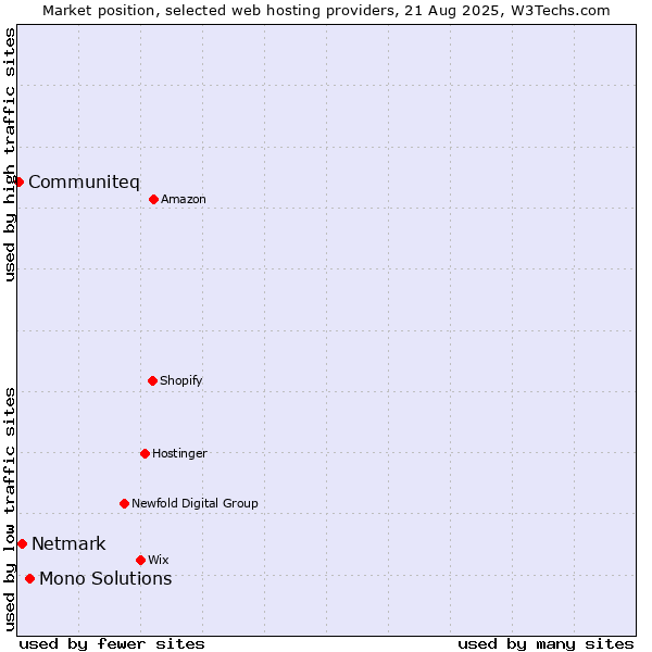 Market position of Mono Solutions vs. Netmark vs. Communiteq
