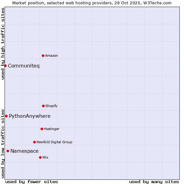 Market position of Namespace vs. PythonAnywhere vs. Communiteq