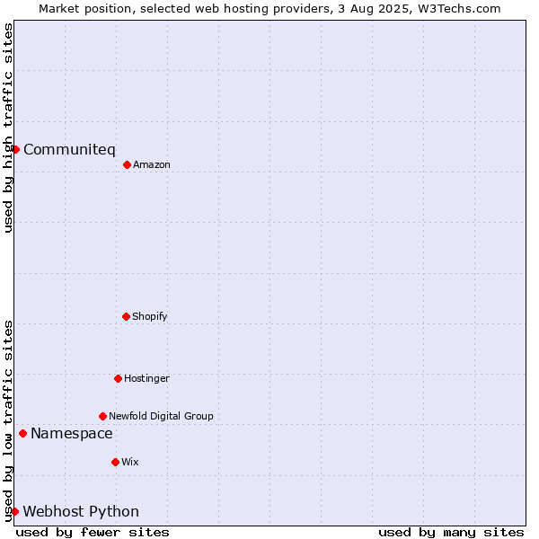 Market position of Namespace vs. Communiteq vs. Webhost Python