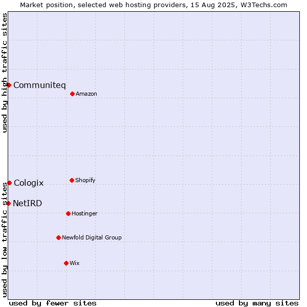 Market position of Cologix vs. Communiteq vs. NetIRD