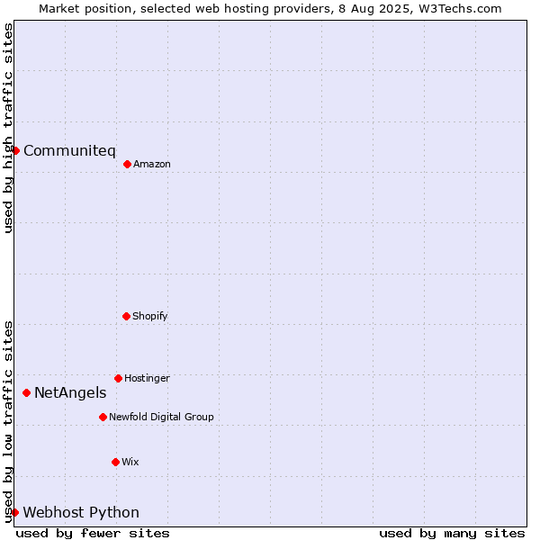 Market position of NetAngels vs. Communiteq vs. Webhost Python