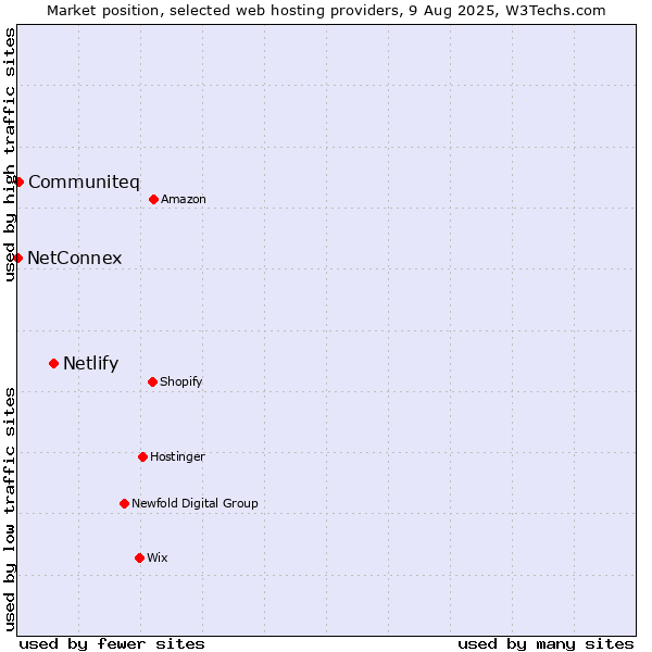 Market position of Netlify vs. Communiteq vs. NetConnex