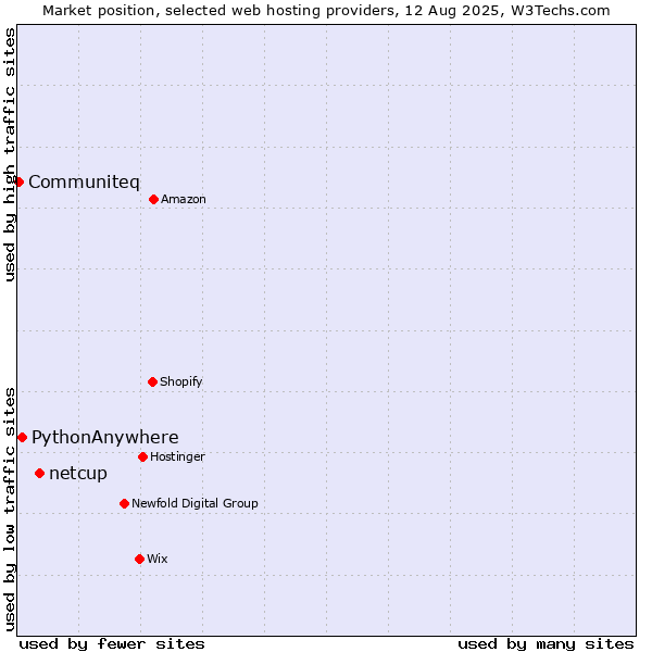 Market position of netcup vs. PythonAnywhere vs. Communiteq