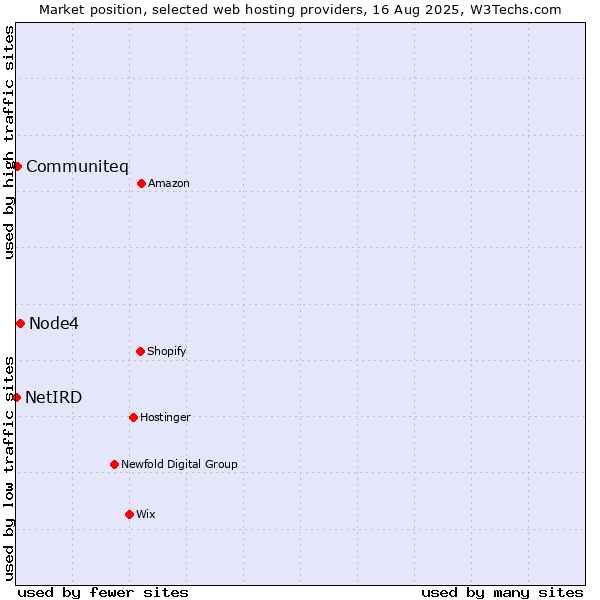 Market position of Node4 vs. Communiteq vs. NetIRD