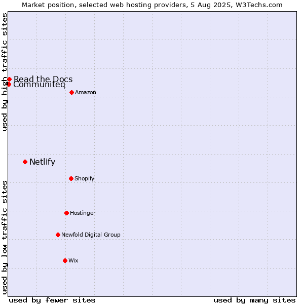 Market position of Netlify vs. Read the Docs vs. Communiteq