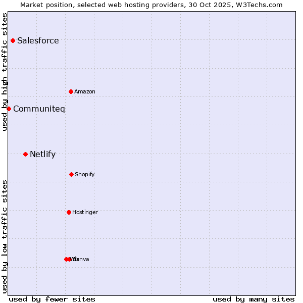 Market position of Netlify vs. Salesforce vs. Communiteq
