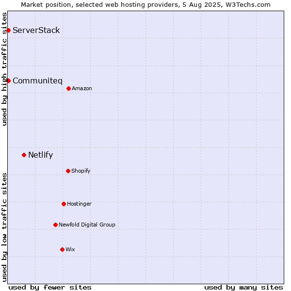 Market position of Netlify vs. Communiteq vs. ServerStack