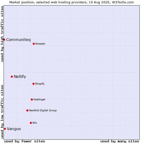 Market position of Netlify vs. Vangus vs. Communiteq