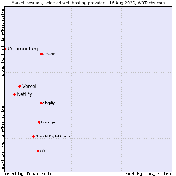 Market position of Vercel vs. Netlify vs. Communiteq
