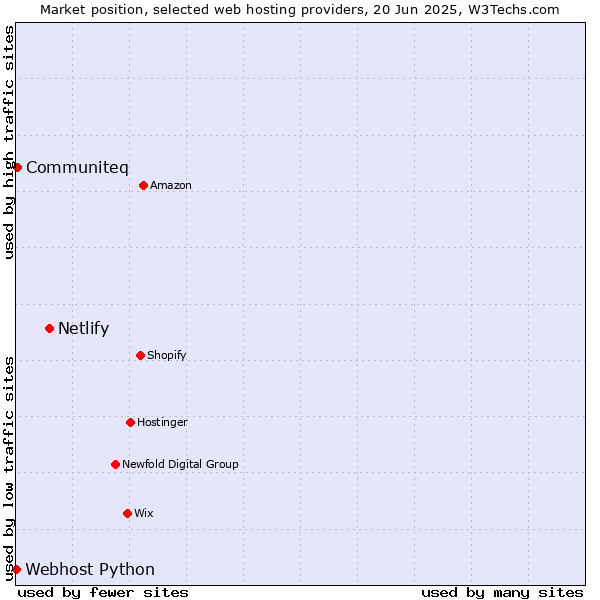 Market position of Netlify vs. Communiteq vs. Webhost Python