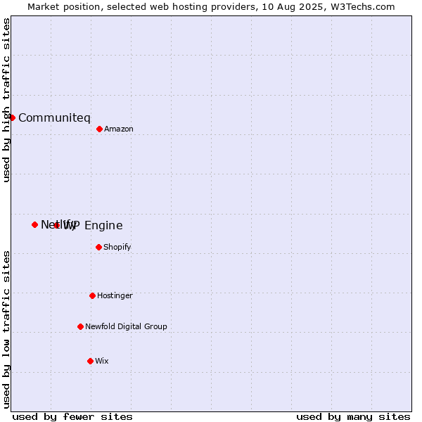 Market position of WP Engine vs. Netlify vs. Communiteq