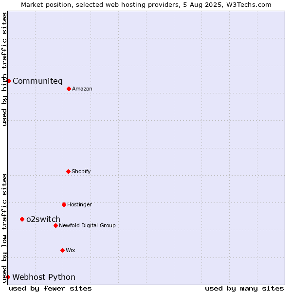 Market position of o2switch vs. Communiteq vs. Webhost Python