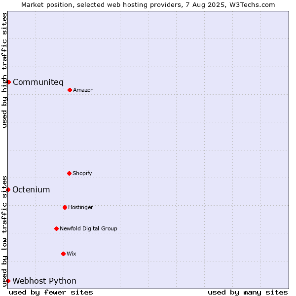 Market position of Communiteq vs. Octenium vs. Webhost Python