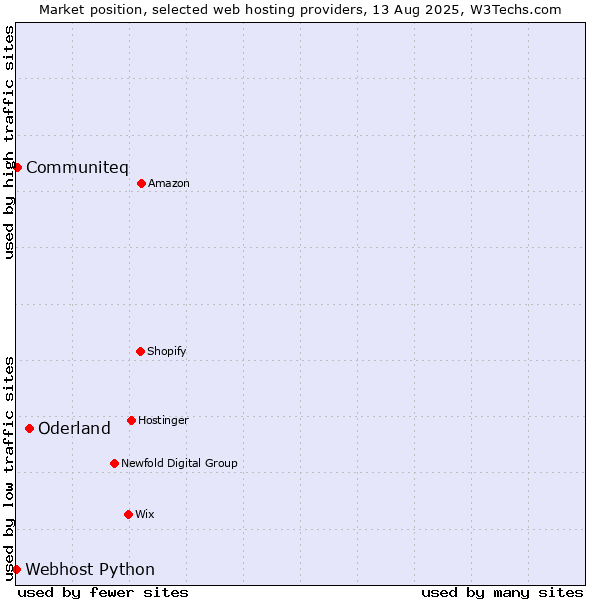 Market position of Oderland vs. Communiteq vs. Webhost Python
