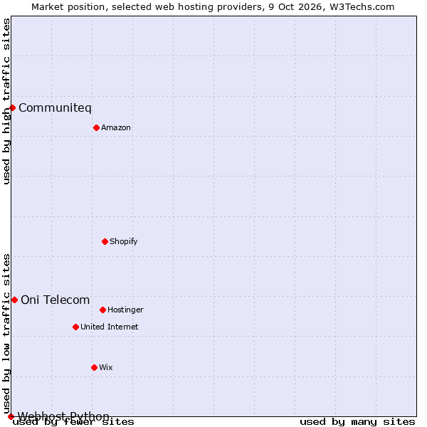 Market position of Oni Telecom vs. Communiteq vs. Webhost Python