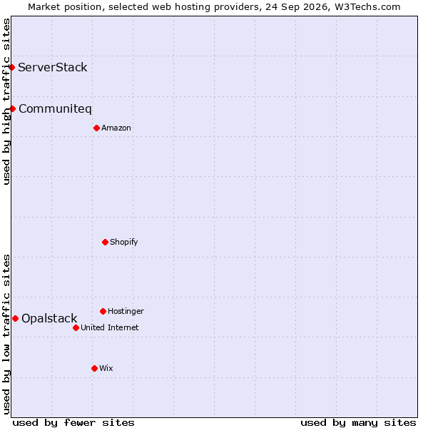 Market position of Opalstack vs. Communiteq vs. ServerStack