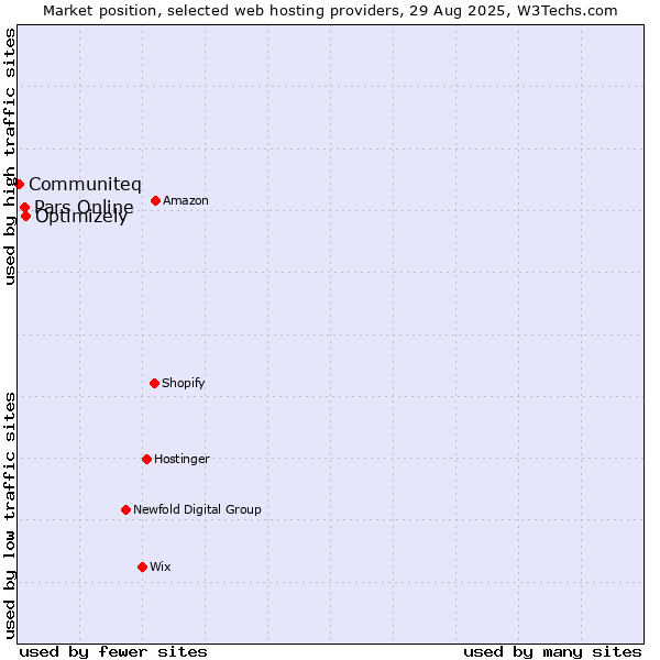 Market position of Optimizely vs. Pars Online vs. Communiteq