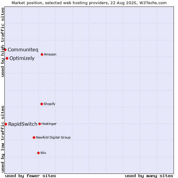Market position of Optimizely vs. RapidSwitch vs. Communiteq