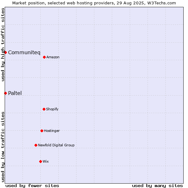 Market position of Communiteq vs. Paltel