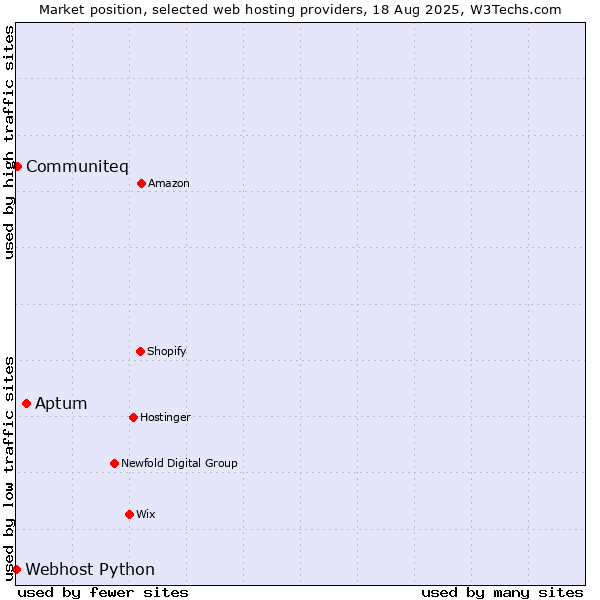 Market position of Aptum vs. Communiteq vs. Webhost Python
