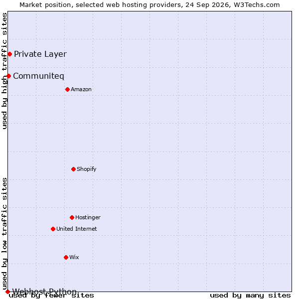 Market position of Private Layer vs. Communiteq vs. Webhost Python