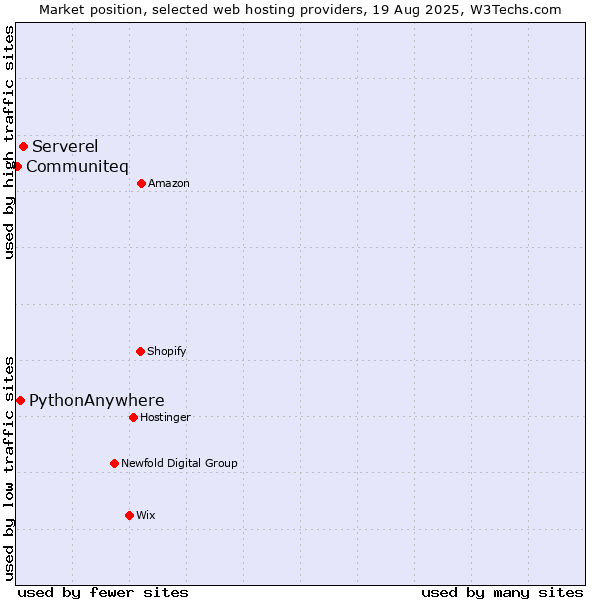 Market position of Serverel vs. PythonAnywhere vs. Communiteq