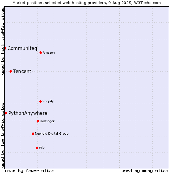 Market position of Tencent vs. PythonAnywhere vs. Communiteq