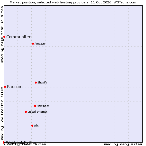 Market position of Radcom vs. Communiteq vs. Webhost Python