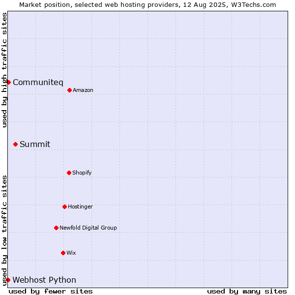 Market position of Summit vs. Communiteq vs. Webhost Python