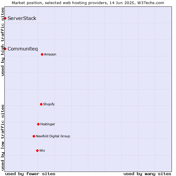 Market position of Communiteq vs. ServerStack