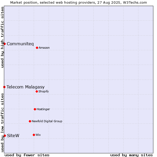 Market position of SiteW vs. Communiteq vs. Telecom Malagasy
