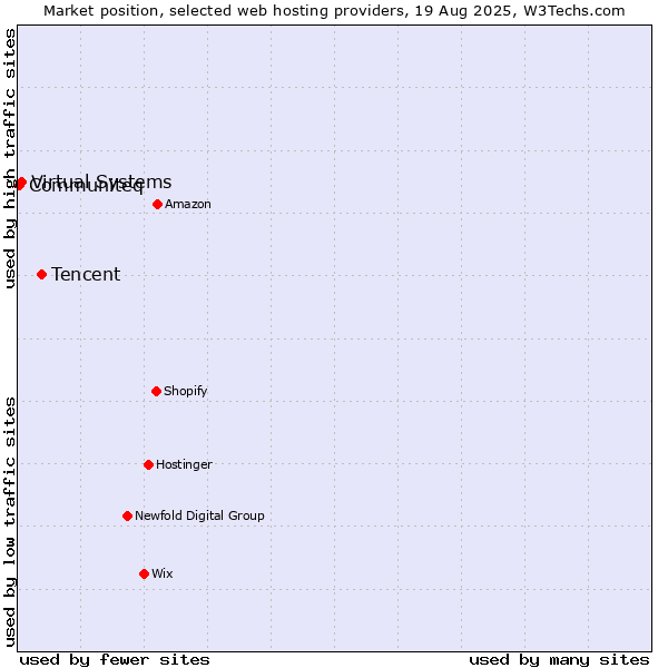 Market position of Tencent vs. Virtual Systems vs. Communiteq