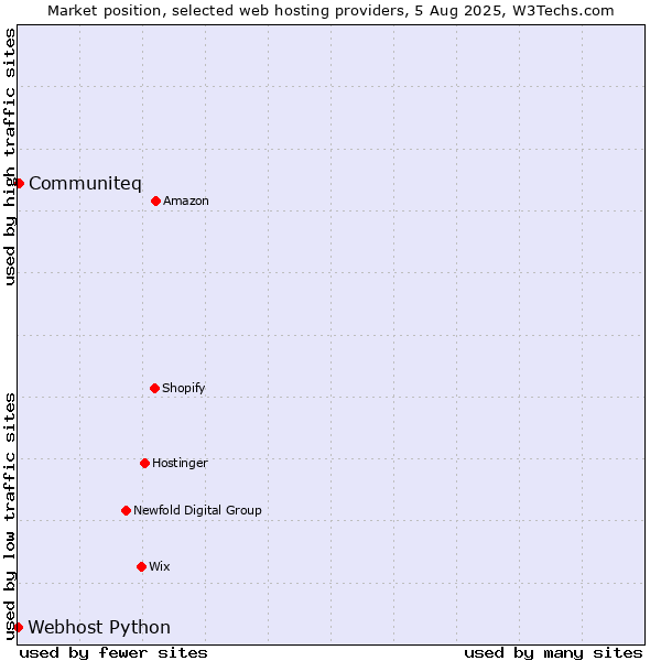 Market position of Communiteq vs. Webhost Python