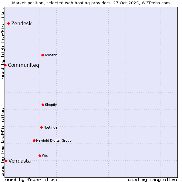 Market position of Zendesk vs. Vendasta vs. Communiteq