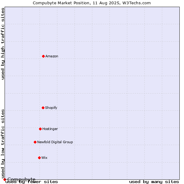 Market position of Compubyte