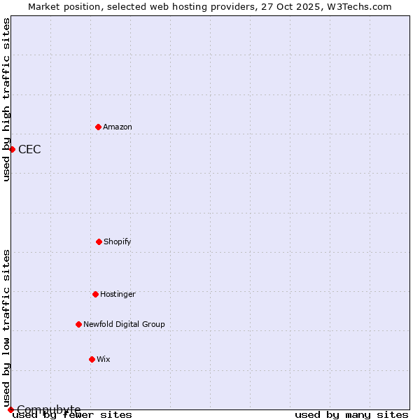 Market position of CEC vs. Compubyte