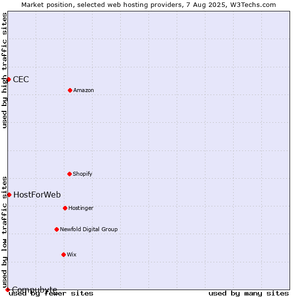 Market position of HostForWeb vs. CEC vs. Compubyte