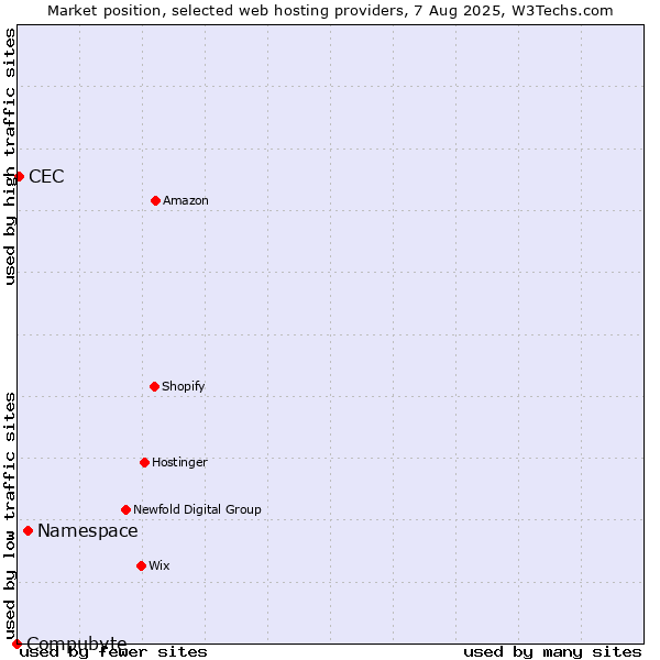 Market position of Namespace vs. CEC vs. Compubyte