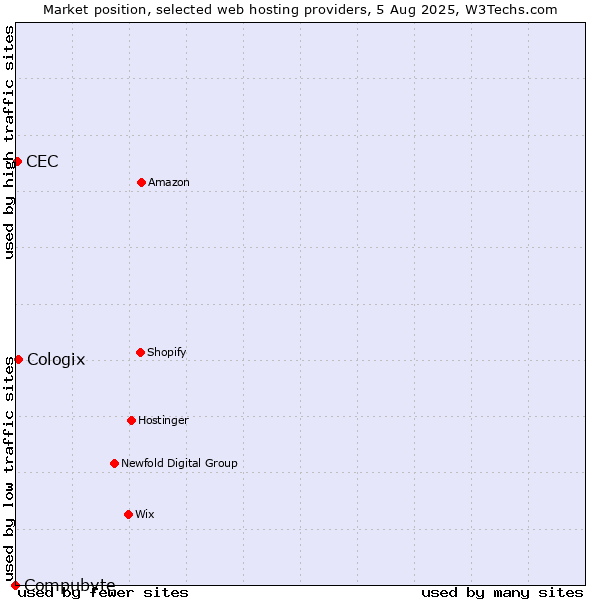 Market position of Cologix vs. CEC vs. Compubyte