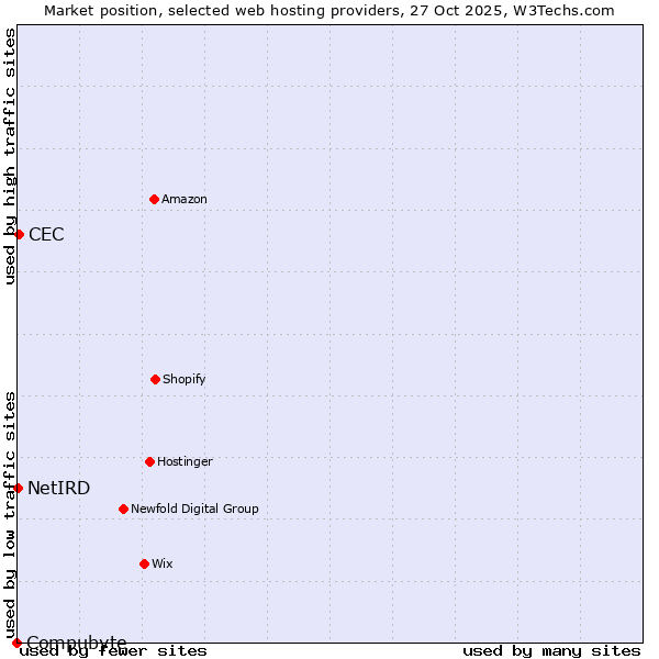 Market position of CEC vs. NetIRD vs. Compubyte