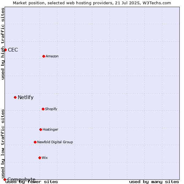 Market position of Netlify vs. CEC vs. Compubyte