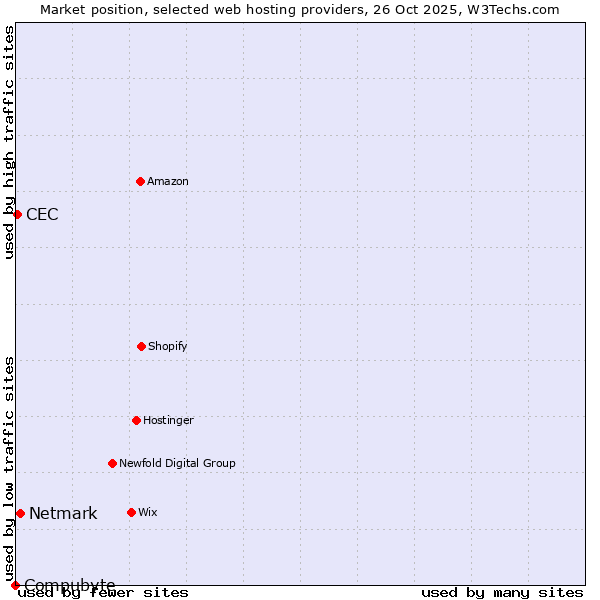Market position of Netmark vs. CEC vs. Compubyte