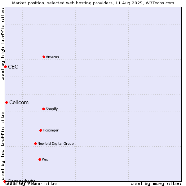 Market position of Cellcom vs. CEC vs. Compubyte