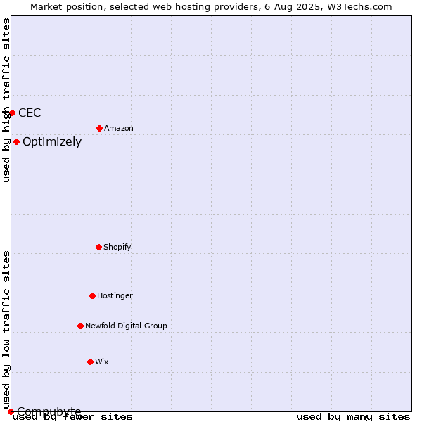Market position of Optimizely vs. CEC vs. Compubyte