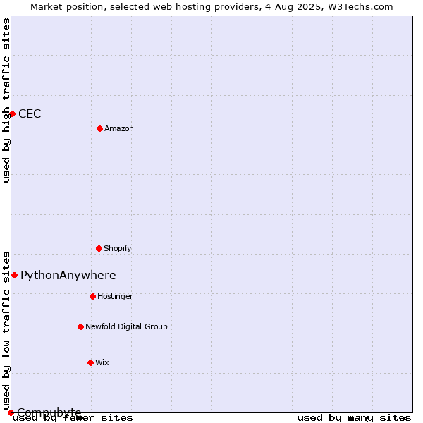 Market position of PythonAnywhere vs. CEC vs. Compubyte