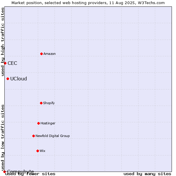 Market position of UCloud vs. CEC vs. Compubyte